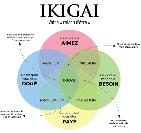 Trouver son ikigai professionnel